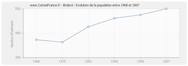 Population Bridoré