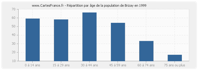 Répartition par âge de la population de Brizay en 1999