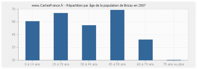 Répartition par âge de la population de Brizay en 2007