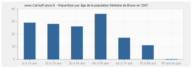 Répartition par âge de la population féminine de Brizay en 2007