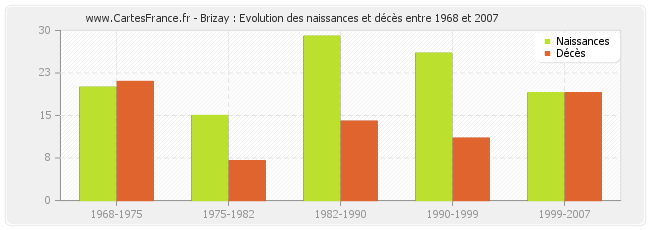Brizay : Evolution des naissances et décès entre 1968 et 2007