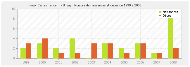 Brizay : Nombre de naissances et décès de 1999 à 2008