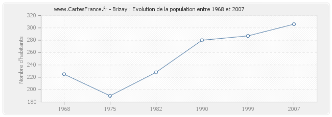 Population Brizay