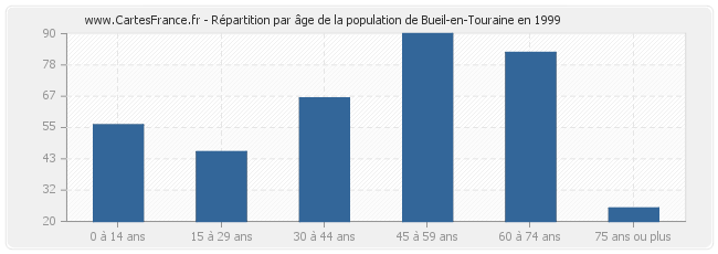 Répartition par âge de la population de Bueil-en-Touraine en 1999