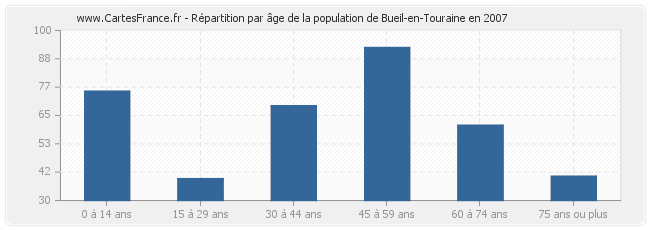 Répartition par âge de la population de Bueil-en-Touraine en 2007