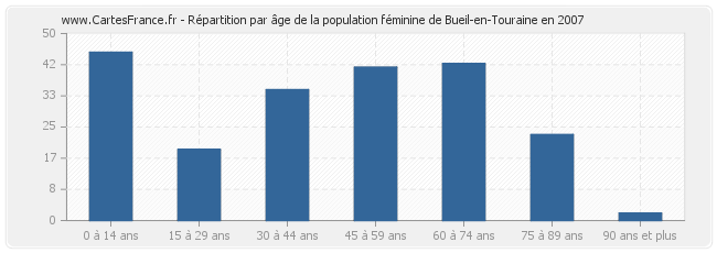 Répartition par âge de la population féminine de Bueil-en-Touraine en 2007