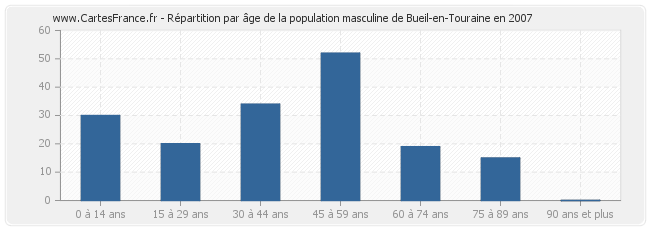 Répartition par âge de la population masculine de Bueil-en-Touraine en 2007