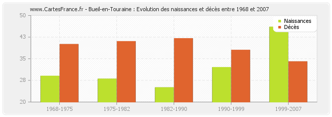 Bueil-en-Touraine : Evolution des naissances et décès entre 1968 et 2007