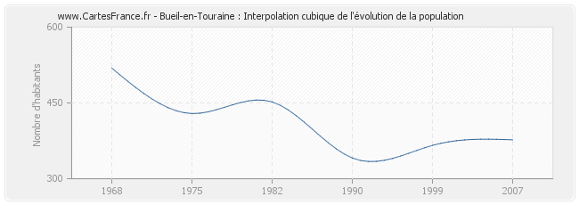Bueil-en-Touraine : Interpolation cubique de l'évolution de la population