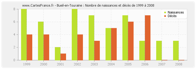 Bueil-en-Touraine : Nombre de naissances et décès de 1999 à 2008