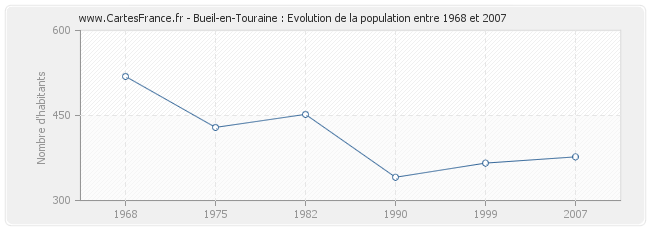 Population Bueil-en-Touraine