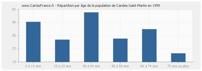 Répartition par âge de la population de Candes-Saint-Martin en 1999