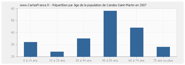 Répartition par âge de la population de Candes-Saint-Martin en 2007