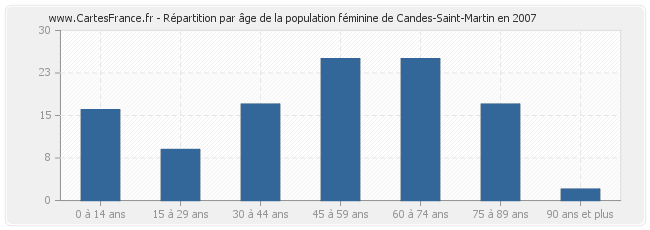 Répartition par âge de la population féminine de Candes-Saint-Martin en 2007