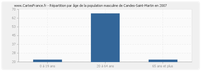 Répartition par âge de la population masculine de Candes-Saint-Martin en 2007