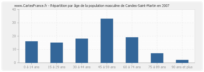 Répartition par âge de la population masculine de Candes-Saint-Martin en 2007