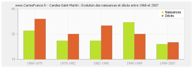 Candes-Saint-Martin : Evolution des naissances et décès entre 1968 et 2007