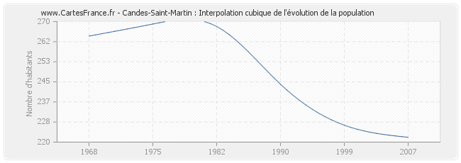 Candes-Saint-Martin : Interpolation cubique de l'évolution de la population