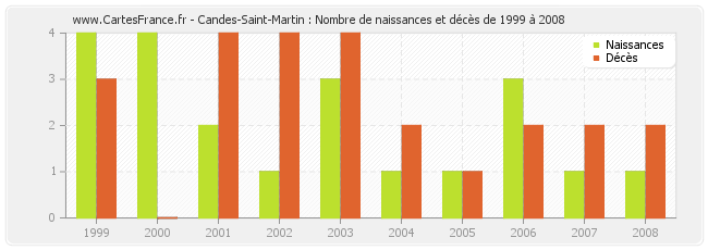 Candes-Saint-Martin : Nombre de naissances et décès de 1999 à 2008