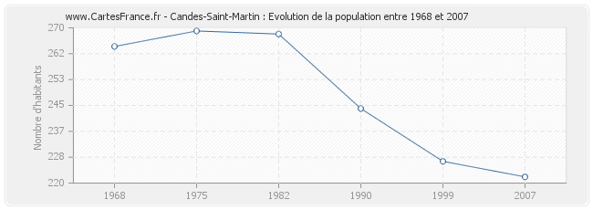 Population Candes-Saint-Martin