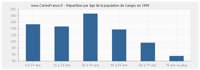 Répartition par âge de la population de Cangey en 1999