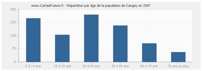 Répartition par âge de la population de Cangey en 2007