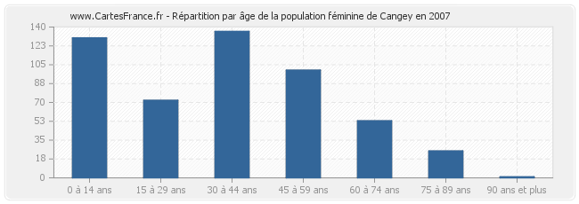 Répartition par âge de la population féminine de Cangey en 2007