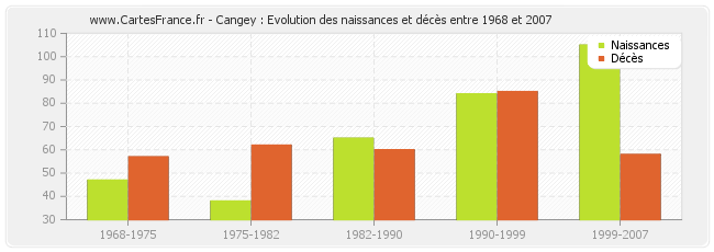Cangey : Evolution des naissances et décès entre 1968 et 2007
