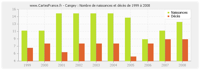 Cangey : Nombre de naissances et décès de 1999 à 2008