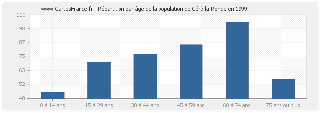 Répartition par âge de la population de Céré-la-Ronde en 1999