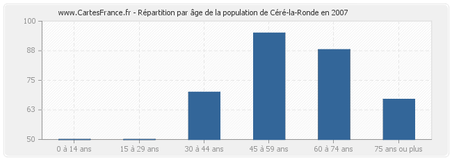 Répartition par âge de la population de Céré-la-Ronde en 2007