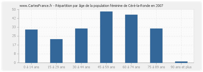 Répartition par âge de la population féminine de Céré-la-Ronde en 2007