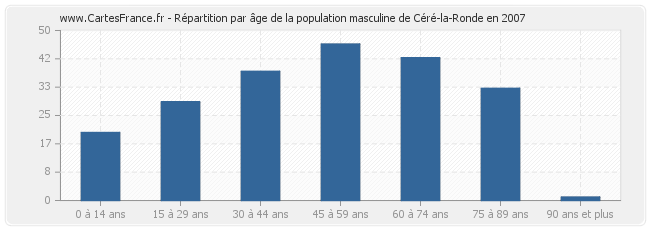 Répartition par âge de la population masculine de Céré-la-Ronde en 2007