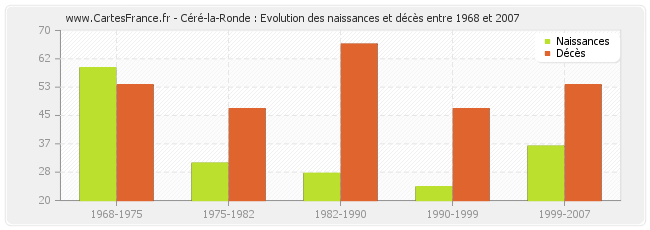 Céré-la-Ronde : Evolution des naissances et décès entre 1968 et 2007