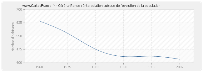 Céré-la-Ronde : Interpolation cubique de l'évolution de la population