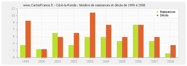 Céré-la-Ronde : Nombre de naissances et décès de 1999 à 2008