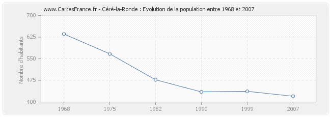 Population Céré-la-Ronde