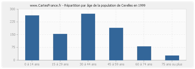 Répartition par âge de la population de Cerelles en 1999