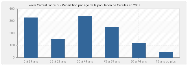 Répartition par âge de la population de Cerelles en 2007