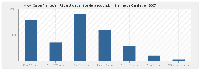 Répartition par âge de la population féminine de Cerelles en 2007