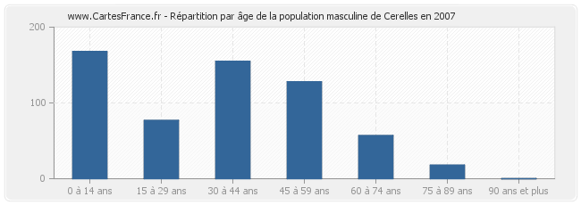 Répartition par âge de la population masculine de Cerelles en 2007