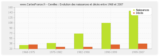 Cerelles : Evolution des naissances et décès entre 1968 et 2007