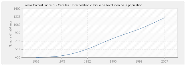 Cerelles : Interpolation cubique de l'évolution de la population