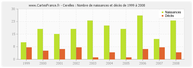 Cerelles : Nombre de naissances et décès de 1999 à 2008