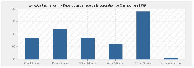 Répartition par âge de la population de Chambon en 1999