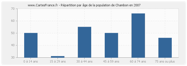 Répartition par âge de la population de Chambon en 2007