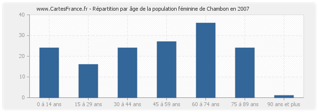 Répartition par âge de la population féminine de Chambon en 2007