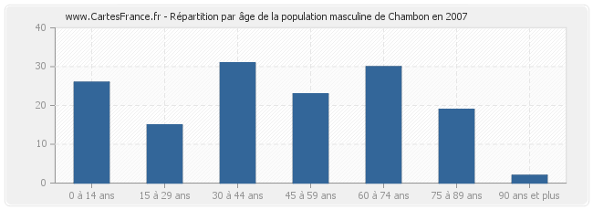 Répartition par âge de la population masculine de Chambon en 2007