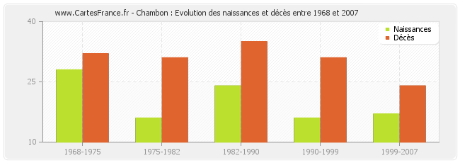 Chambon : Evolution des naissances et décès entre 1968 et 2007
