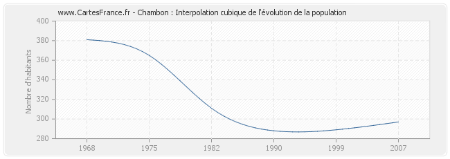 Chambon : Interpolation cubique de l'évolution de la population